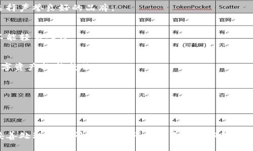  数字货币转币地址错了怎么办？详细解决方案及预防措施 / 

 guanjianci 数字货币, 转币地址错误, 数字资产安全, 交易纠纷 /guanjianci 

### 前言

随着数字货币的迅速崛起，越来越多的人开始投资和交易加密货币。然而，由于其匿名性和不可逆性，数字货币的转账过程中很容易出现错误，尤其是转币地址的错误。在数字货币交易中，转账地址一旦错误，资金可能会永久丢失，这给很多投资者带来了困扰。本文将详细探讨如果转币地址错了该怎么办，以及相关的预防措施。

### 一、转币地址错误的后果

转币地址错误的第一后果就是可能导致数字货币的丢失。当用户将数字货币转账到错误的地址，尤其是一个无效地址，转账即便成功也难以追回。因为大多数区块链网络并没有中央管理机构，无法提供人性化的救助。对于不熟悉区块链技术的人而言，这可能意味着他们将再也无法访问自己的资产。

另一个可能的后果是，用户可能会面临法律问题，特别是当错误的转账地址与犯罪相关的账户连接时。此外，转账错误还可能影响用户的投资决策和心理状态，造成经济损失。

### 二、转币地址错误后的第一步：确认转账状态

1. 检查交易记录
当你意识到自己可能输入了错误的转账地址时，第一步就是检查你的交易记录。你可以在钱包或交易所的交易记录中找到相关信息，包括转账的金额、时间、接受地址等。如果交易还是待处理的状态，你仍然有机会取消交易，但是一旦交易被确认，处理将变得复杂。

2. 使用区块链浏览器
区块链浏览器是一种非常有用的工具，能够帮助你查询区块链上所有的交易信息。你可以输入你的交易哈希（Hash）或接收地址来查看交易状态。如果输入地址正确，但由于某种原因未兑现，可能还会有机会找到解决方案。

### 三、如果地址是错误的，能否追回资金？

1. 联系交易平台或钱包服务提供商
如果资金已经转到错误的地址，下一步是联系你的交易平台或钱包的客服。虽然大部分转账是不可逆的，但是一些平台可能会有完备的服务流程来帮助你处理这样的情况。提供所有相关的交易信息，并详细说明情况，让客服之后采取进一步的措施。

2. 寻求专业帮助
如果你的资金金额巨大，或者对对方地址有具体信息（如公钥、相关交易记录），可以考虑请教专门处理数字货币丢失的专业公司或律师。他们可能会有工具或方法帮助你追踪交易，从而找到解决方案。

### 四、如何避免转账地址错误？

1. 多次确认
在进行数字货币转账之前，必须仔细输入接收地址，确保每一个字符都正确。可以考虑将地址粘贴到文本编辑器中，仔细检查每一位，确保没有错误。

2. 小额测试转账
进行大额转账之前，可以先发一个小额的测试交易，确保一切正常。在接收到小额转账后再进行大额转账，可以极大地降低错误引起的损失风险。

3. 使用二维码扫描
许多数字钱包支持二维码扫描功能，这是避免手动输入错误的有效方法。通过扫描接收方的钱包二维码，几乎可以消除由于手动输入而引起的错误。

4. 增强安全知识
不断学习和掌握关于数字货币的知识，包括了解如何使用好安全工具和服务。包括使用多重签名的钱包、硬件钱包等都能有效提升资金的安全性。

### 可能相关问题

1. **如何确认一个转账地址是否有效？**
2. **数字货币转账后的资金丢失是否可以追回？**
3. **常见的数字货币转账错误有哪些？**
4. **如何增强数字资产的安全性？**

### 问题一：如何确认一个转账地址是否有效？

1. 使用区块链浏览器
通过区块链浏览器，你可以查询特定地址的任意历史交易记录和余额情况。一些区块链浏览器提供用户界面友好的功能，较为简单易用。输入地址后，您可以看到该地址与其他地址之间的交易情况。如果地址从未发生过交易，可能意味着它是一个新地址或根本不属于任何钱包。

2. 了解地址格式
了解不同数字货币地址的格式和特点，比如比特币的地址通常是以“1”或“3”开头，而以太坊地址通常是以“0x”开头，地址长度也是不同的。通过这些特征，可以迅速判断一个地址的有效性。

3. 联系发币方
一些官方发币方可能会提供验证地址的工具，您可以在其官方网站获取支持。特别是在进行大额交易时，建议通过平台或社区确认接收地址的有效性，以避免潜在的损失。

### 问题二：数字货币转账后的资金丢失是否可以追回？

1. 了解区块链的不可逆性
一旦在区块链上记录的交易被确认，就无法被修改或撤销，因此资金丢失后很难追回。这是数字货币的一大特点，用户需对此有透彻的理解。

2. 联系相关平台
如果在交易所或钱包内部进行的转账，联系平台客服是一个不错的选择。很多大型交易平台会尽量帮助用户解决这一问题，但不保证一定能追回资金。

3. 追踪地址
某些情况下，尤其是转入了与自己有联系的地址时，可以通过区块链浏览器追踪资金流向。虽然难度较大，但有机会通过专业的公司进行追踪和追回。

### 问题三：常见的数字货币转账错误有哪些？

1. 地址输入错误
这是最常见的错误，用户在手动输入时可能会出现拼写或输入错误，导致转账失败或账户丢失。

2. 转账金额错误
在转账过程中，用户可能会错误地输入转账金额，造成意图不符的现金流出。有时用户也可能试图转出超出余额的资产，造成交易失败。

3. 选择错误的网络或链
不同的数字货币可能在不同的网络上运行，如果选择错误的网络转账，资金可能会失落或丢失。

### 问题四：如何增强数字资产的安全性？

1. 使用硬件钱包
硬件钱包是存储数字资产最安全的方法之一，具体因为其离线存储，不容易受到网络攻击。市场上有多种型式的硬件钱包可供选择，用户应选择声誉良好的品牌。

2. 实施双重身份验证
大部分数字货币钱包和交易平台都提供双重身份验证功能，这能大大提升账户的安全性。即使黑客获得账号密码，若没有第二层的验证，亦不能轻易入侵。

3. 定期更新安全软件
无论是电脑还是手机，定期更新安全软件并进行全面的系统检查都是确保设备安全的基础。若设备受到了恶意软件的干扰，将会对用户的数字资产构成威胁。

4. 参与安全知识培训
借助于一些网络课程和安全社区，增强对于数字货币安全运营的理解和认知，提升风险防范意识，将会显著减少潜在损失。

### 结论

在数字货币转账的过程中，不可避免地可能会出现转账地址错误的情况。虽然如果转账已经完成，追回资金的可能性大大降低，但知道如何妥善处理相关问题，并采取措施来减少风险，是每个投资者和用户需要明白的。通过学习相关知识和使用便捷的工具，可以更好地保护自身的数字资产安全。